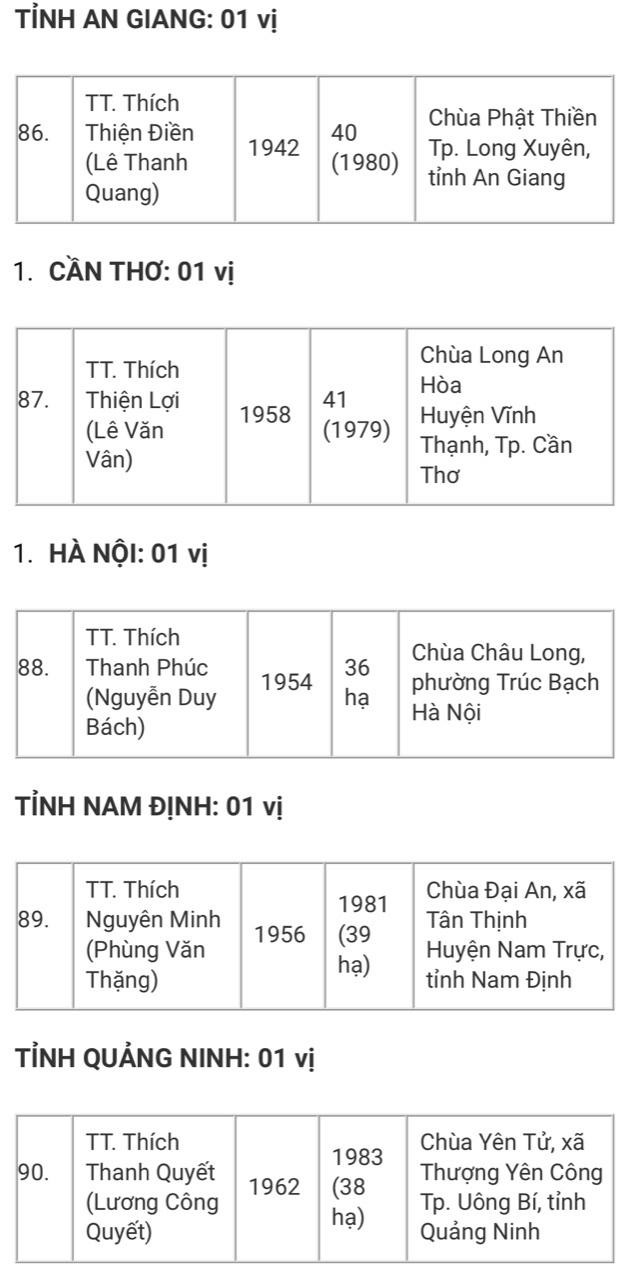danh sach tan phong giao pham hoa thuong tai hoi nghi ky 5  ?? khoa viii hdts ghpgvn